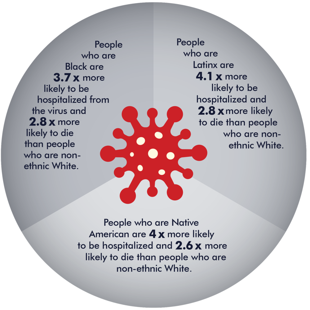 info graphic showing how covid effects people of color disproportionately